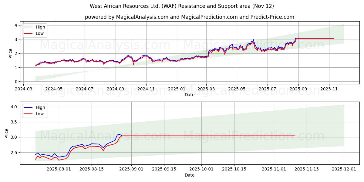 West African Resources Ltd. (WAF) Support and Resistance area (11 Nov) 