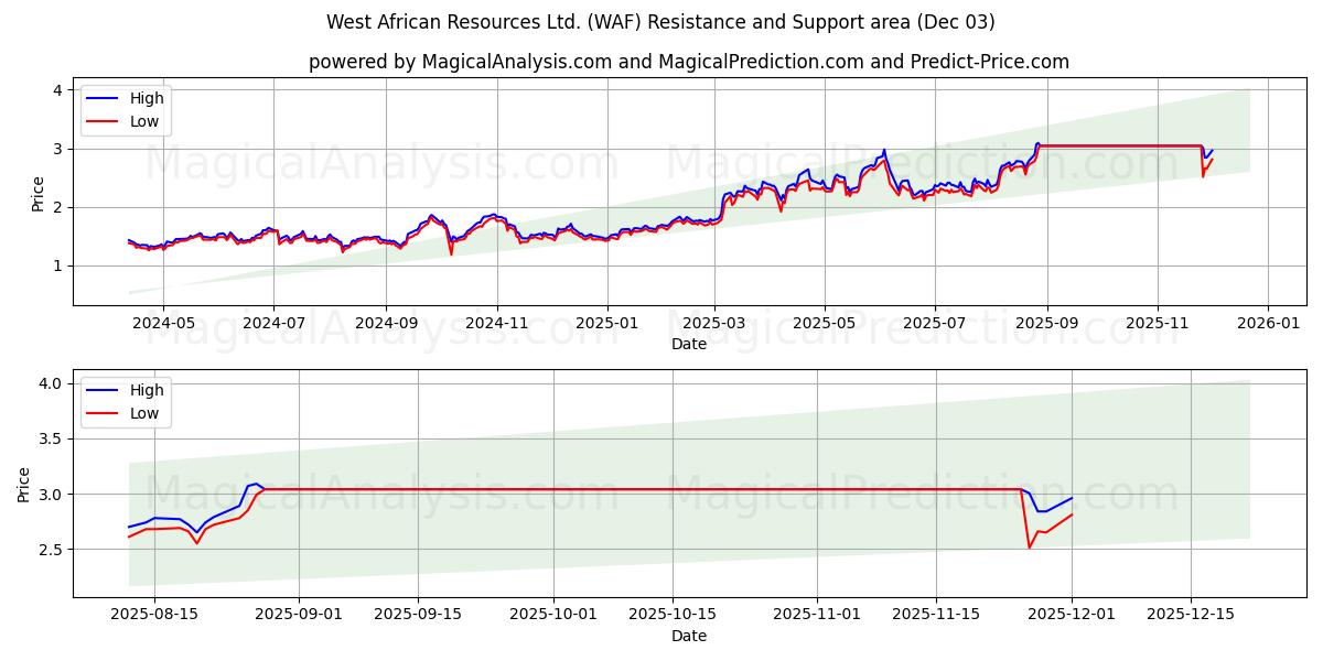  West African Resources Ltd. (WAF) Support and Resistance area (02 Dec) 