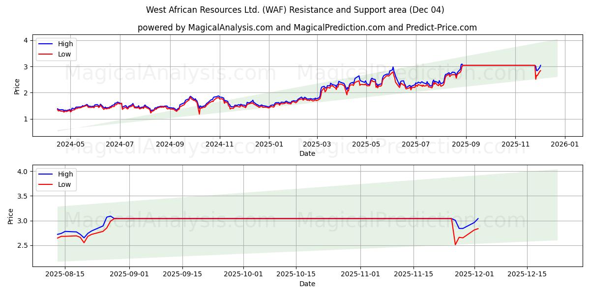  West African Resources Ltd. (WAF) Support and Resistance area (03 Dec) 