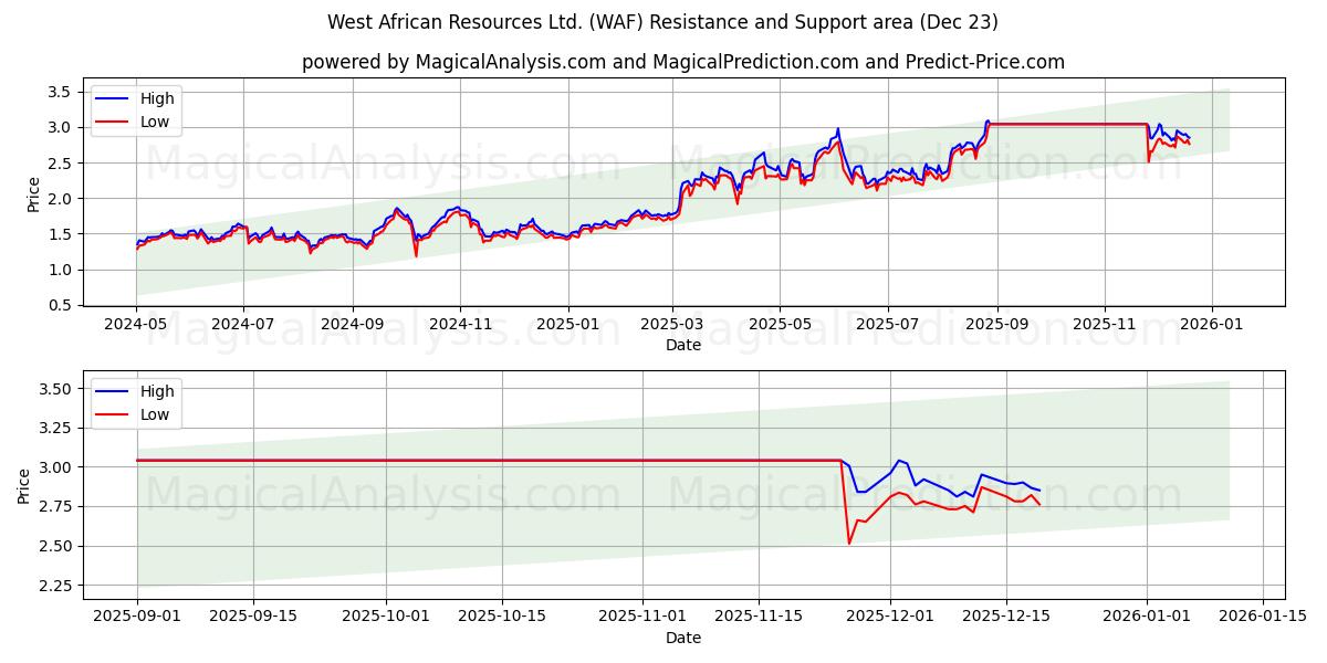  West African Resources Ltd. (WAF) Support and Resistance area (22 Dec) 