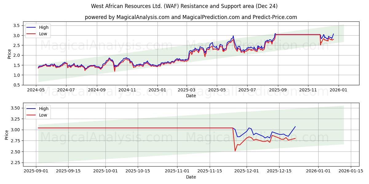 West African Resources Ltd. (WAF) Support and Resistance area (23 Dec) 