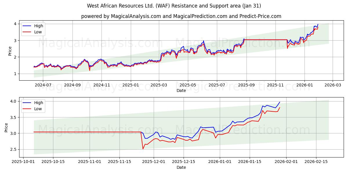  West African Resources Ltd. (WAF) Support and Resistance area (30 Jan) 