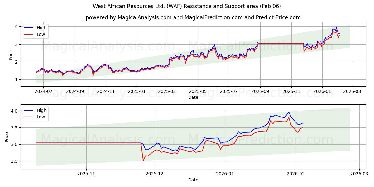 West African Resources Ltd. (WAF) Support and Resistance area (05 Feb) 
