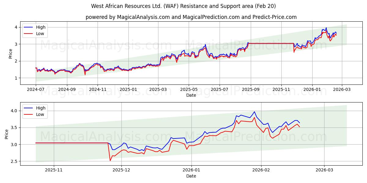  West African Resources Ltd. (WAF) Support and Resistance area (19 Feb) 
