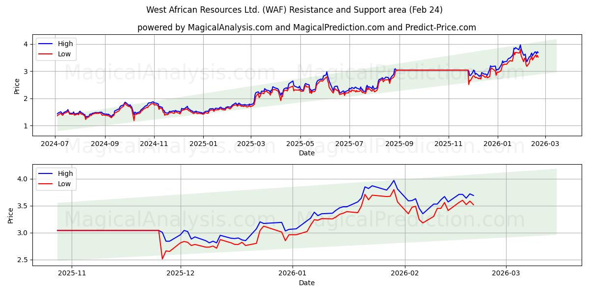  West African Resources Ltd. (WAF) Support and Resistance area (23 Feb) 