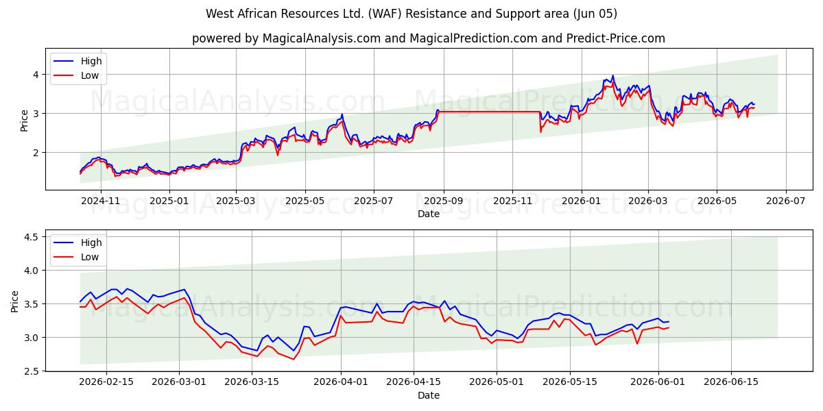  West African Resources Ltd. (WAF) Support and Resistance area (04 Jun) 
