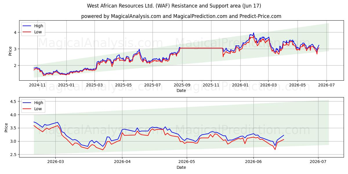  West African Resources Ltd. (WAF) Support and Resistance area (10 Jun) 