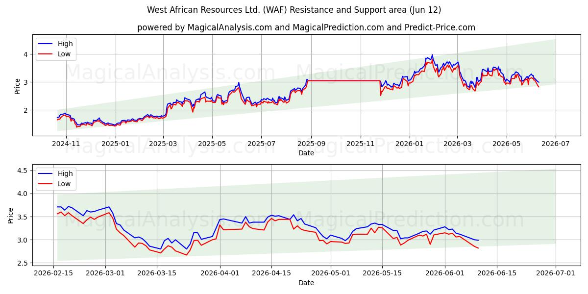  West African Resources Ltd. (WAF) Support and Resistance area (11 Jun) 