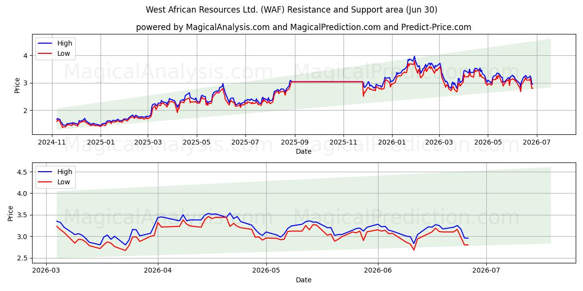  West African Resources Ltd. (WAF) Support and Resistance area (29 Jun) 
