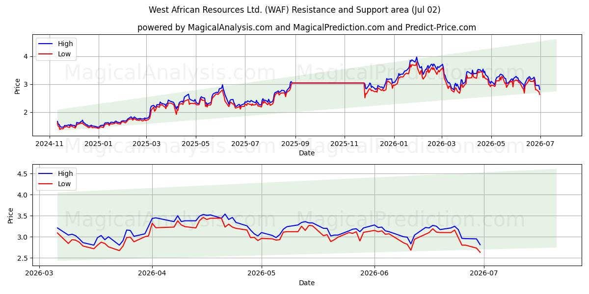  West African Resources Ltd. (WAF) Support and Resistance area (01 Jul) 