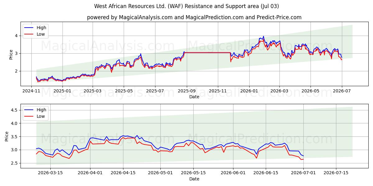  West African Resources Ltd. (WAF) Support and Resistance area (02 Jul) 