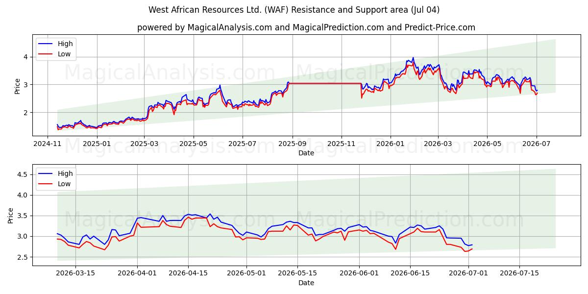  West African Resources Ltd. (WAF) Support and Resistance area (03 Jul) 