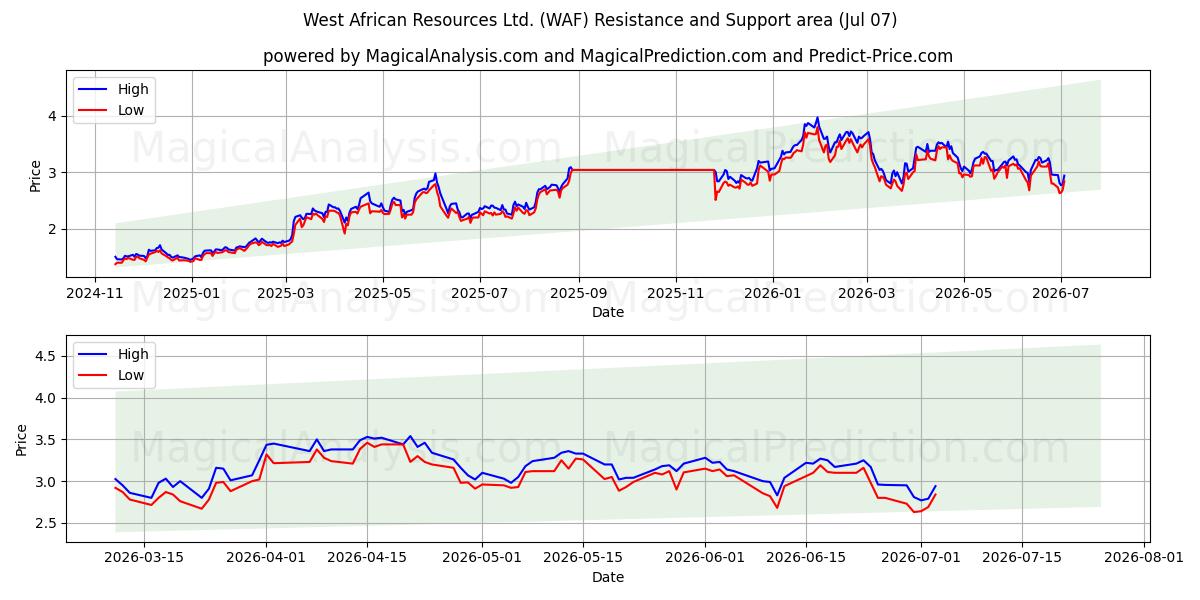  West African Resources Ltd. (WAF) Support and Resistance area (06 Jul) 