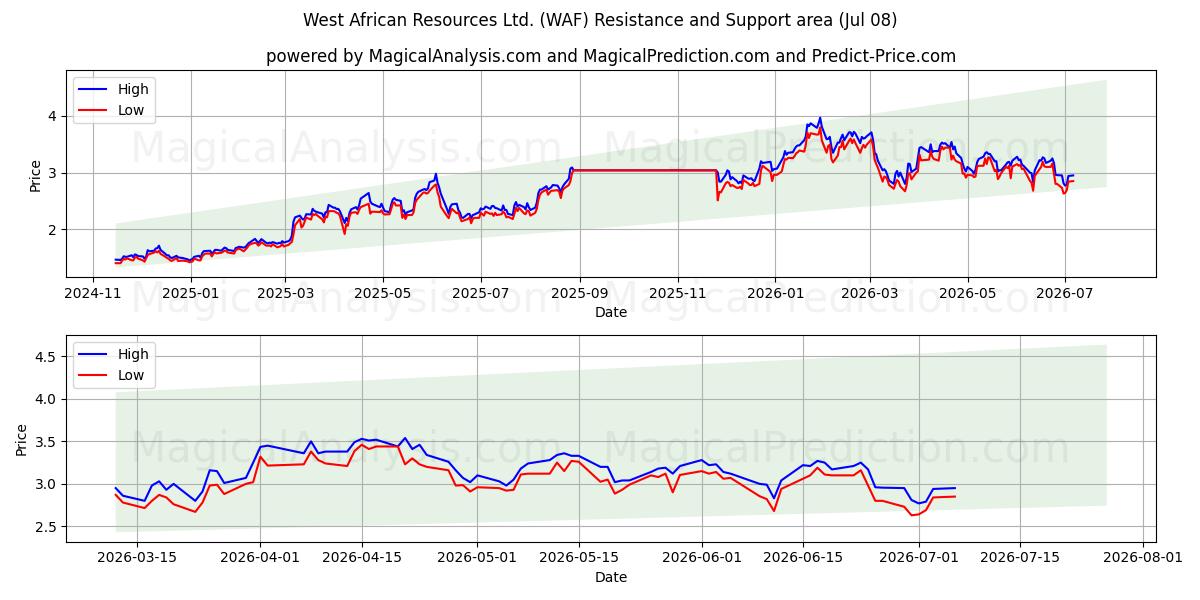 West African Resources Ltd. (WAF) Support and Resistance area (07 Jul) 