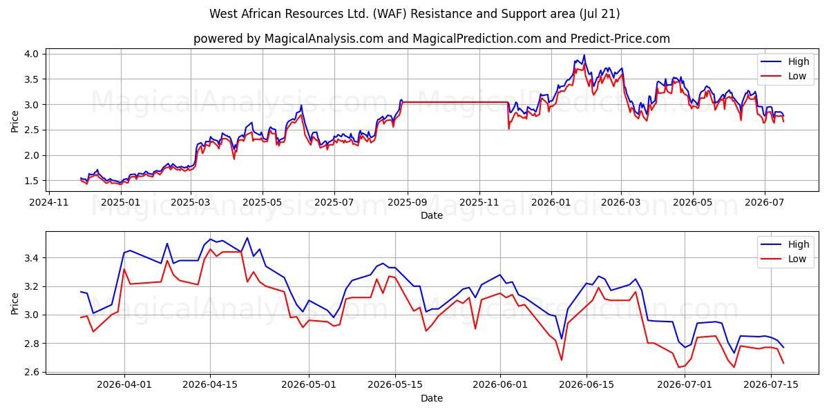  West African Resources Ltd. (WAF) Support and Resistance area (17 Jul) 