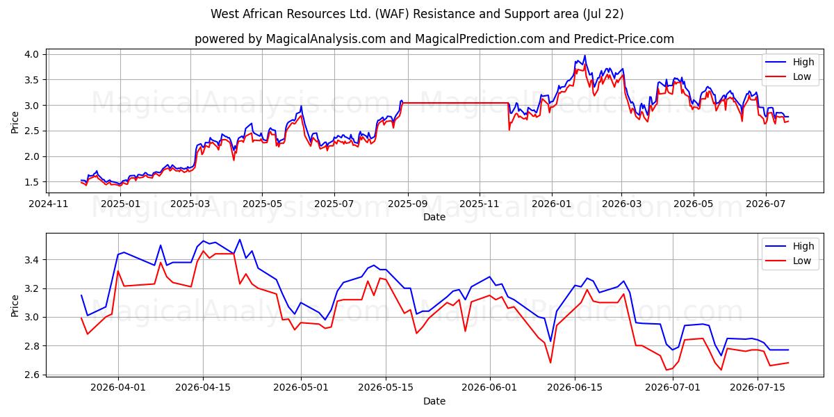  West African Resources Ltd. (WAF) Support and Resistance area (20 Jul) 