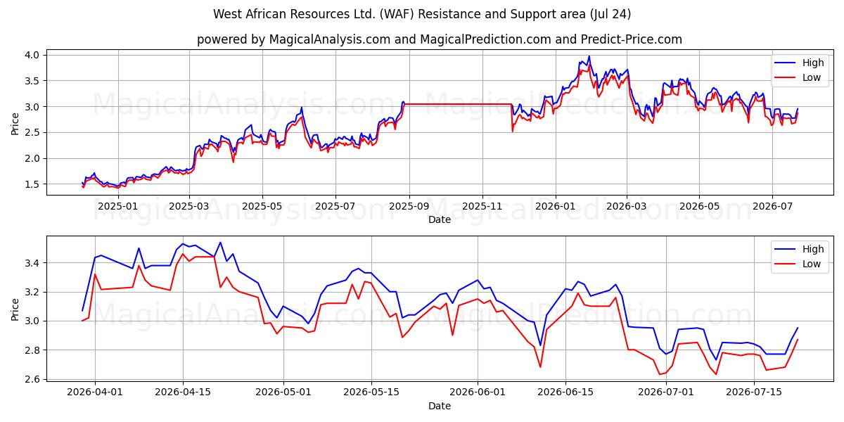  West African Resources Ltd. (WAF) Support and Resistance area (23 Jul) 