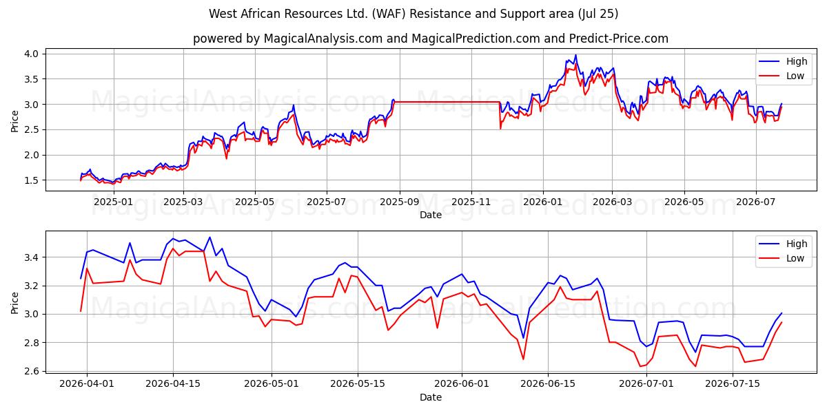  West African Resources Ltd. (WAF) Support and Resistance area (24 Jul) 