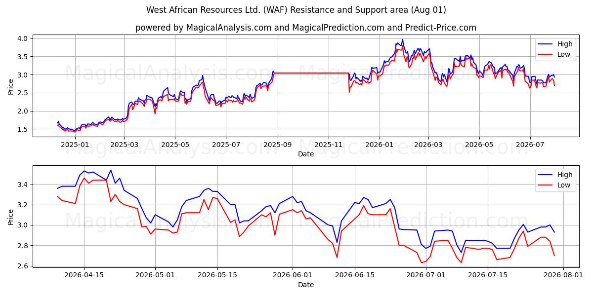 West African Resources Ltd. (WAF) Support and Resistance area (31 Jul) 