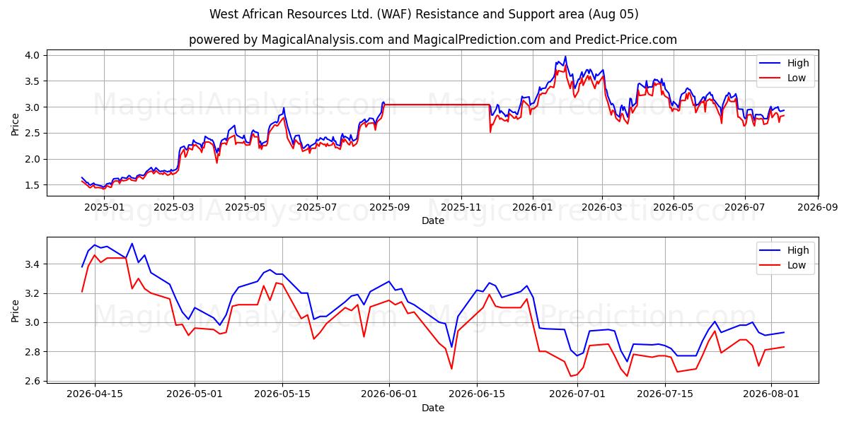 West African Resources Ltd. (WAF) Support and Resistance area (03 Aug) 