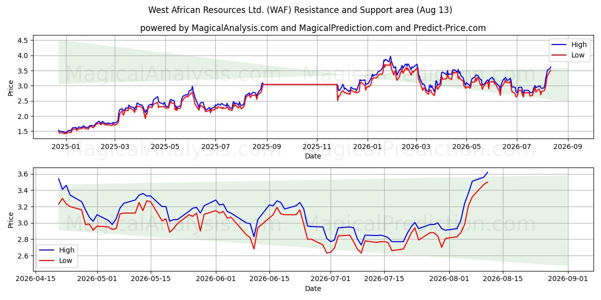  West African Resources Ltd. (WAF) Support and Resistance area (10 Aug) 
