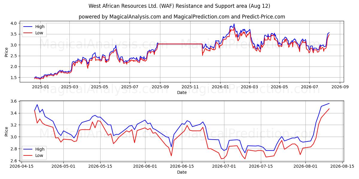  West African Resources Ltd. (WAF) Support and Resistance area (11 Aug) 
