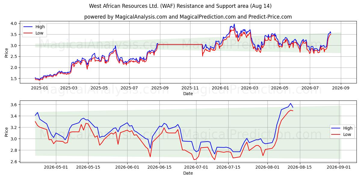  West African Resources Ltd. (WAF) Support and Resistance area (13 Aug) 