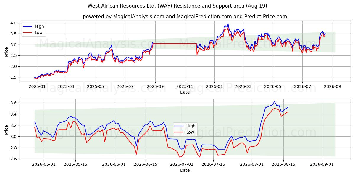  West African Resources Ltd. (WAF) Support and Resistance area (17 Aug) 