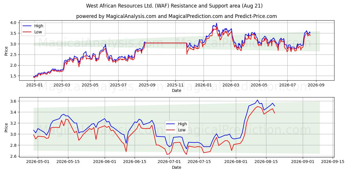  West African Resources Ltd. (WAF) Support and Resistance area (19 Aug) 