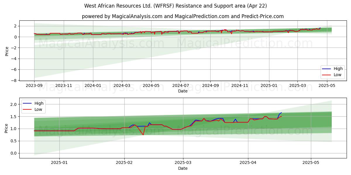  West African Resources Ltd. (WFRSF) Support and Resistance area (22 Apr) 