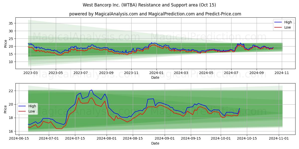  West Bancorp Inc. (WTBA) Support and Resistance area (15 Oct) 