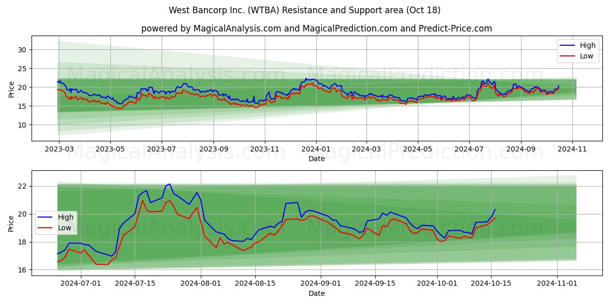  West Bancorp Inc. (WTBA) Support and Resistance area (18 Oct) 