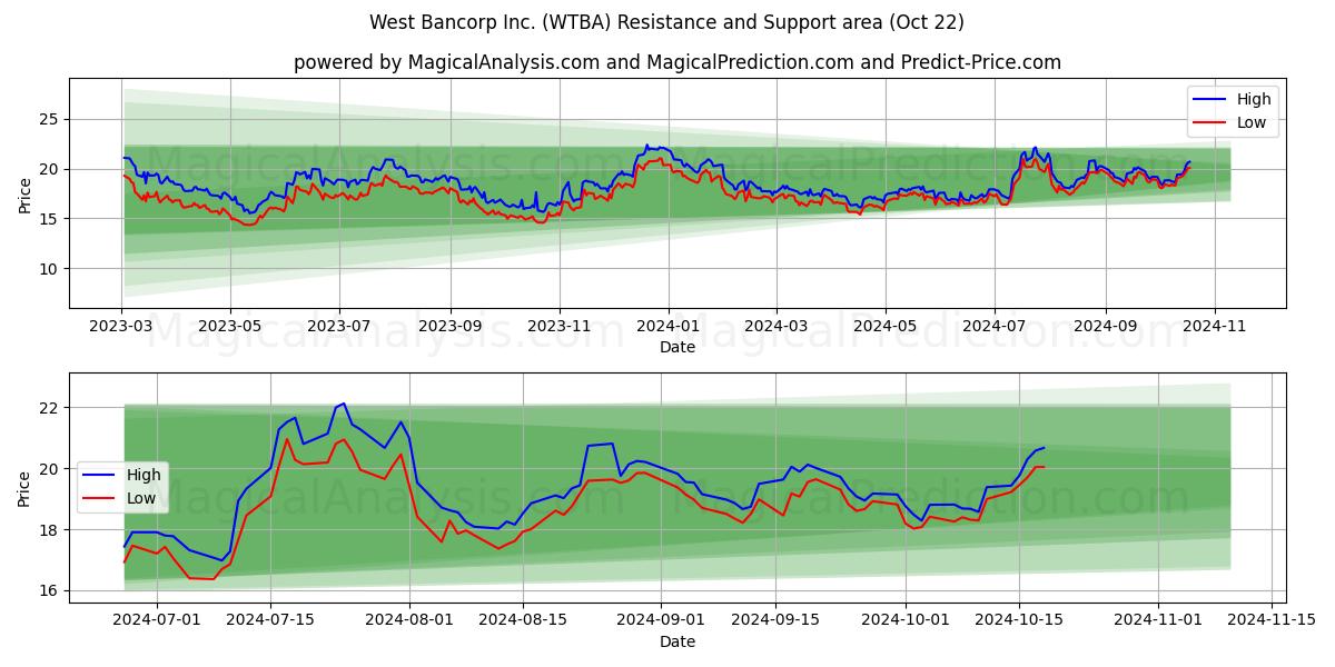  West Bancorp Inc. (WTBA) Support and Resistance area (22 Oct) 