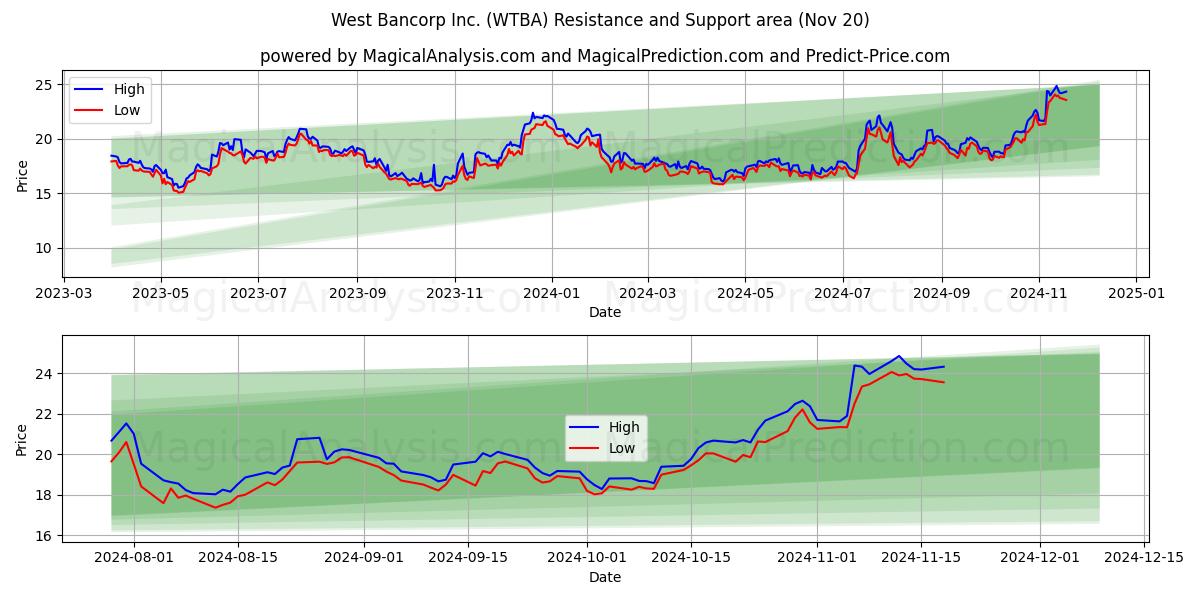  West Bancorp Inc. (WTBA) Support and Resistance area (20 Nov) 