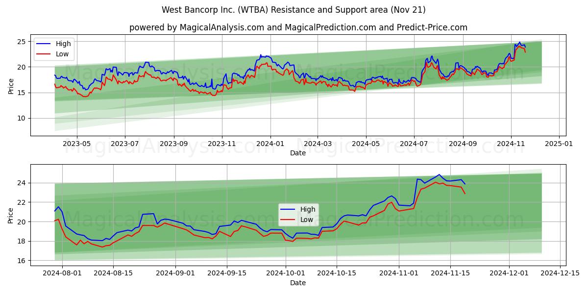  West Bancorp Inc. (WTBA) Support and Resistance area (21 Nov) 