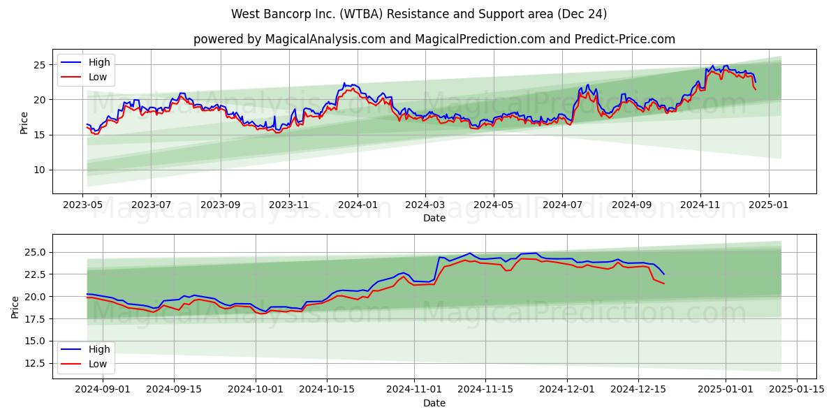  West Bancorp Inc. (WTBA) Support and Resistance area (24 Dec) 