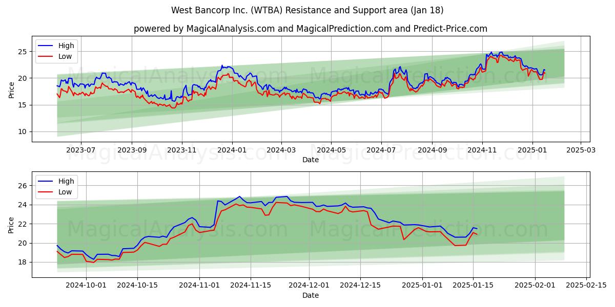  West Bancorp Inc. (WTBA) Support and Resistance area (18 Jan) 