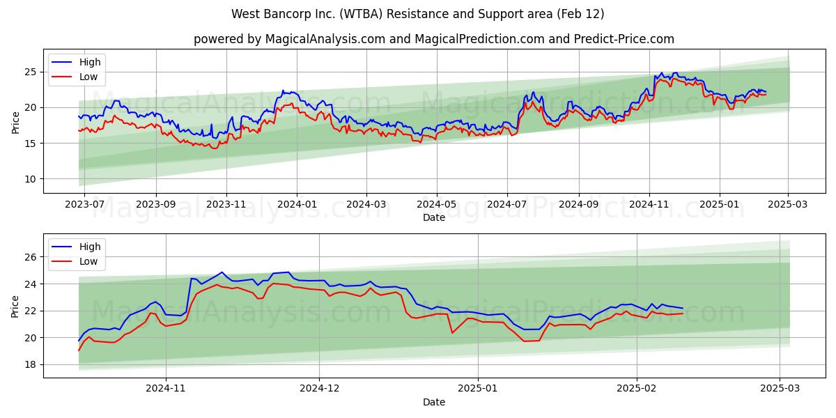  West Bancorp Inc. (WTBA) Support and Resistance area (28 Jan) 