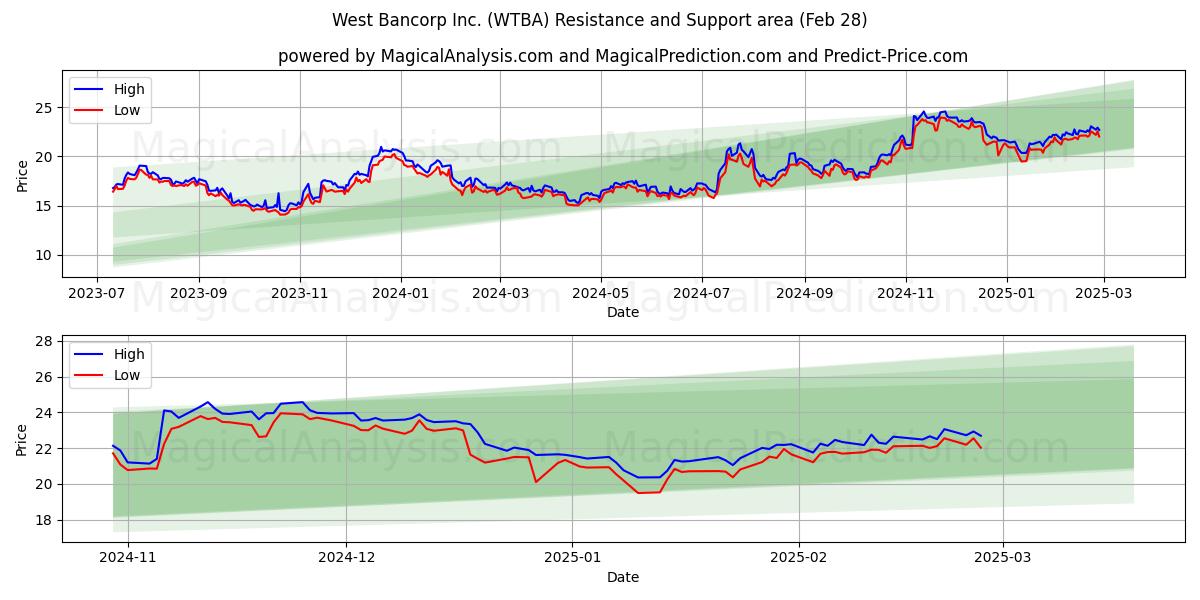  West Bancorp Inc. (WTBA) Support and Resistance area (28 Feb) 