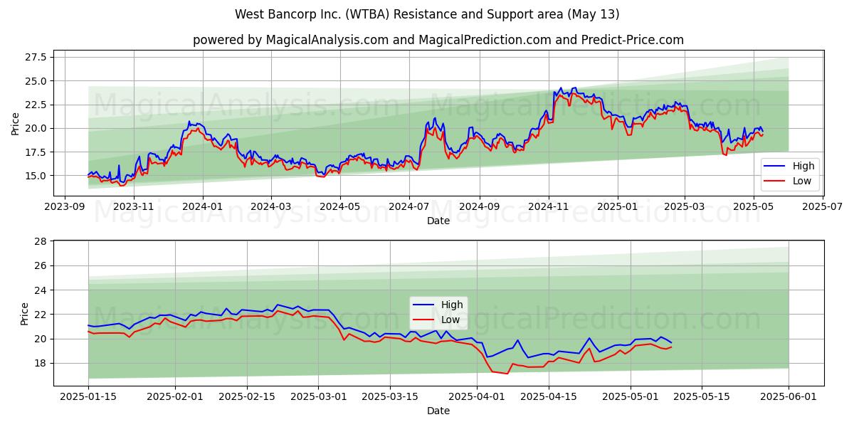  West Bancorp Inc. (WTBA) Support and Resistance area (13 May) 