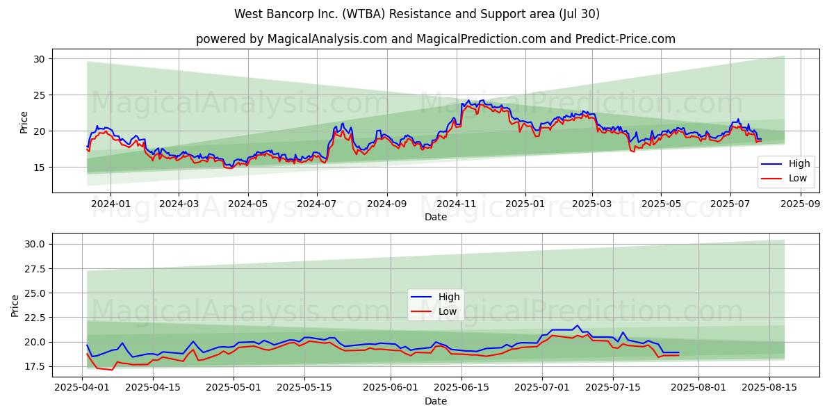  West Bancorp Inc. (WTBA) Support and Resistance area (28 Jul) 