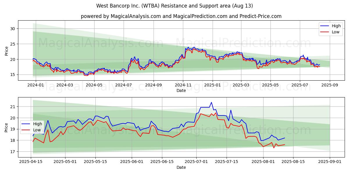  West Bancorp Inc. (WTBA) Support and Resistance area (12 Aug) 