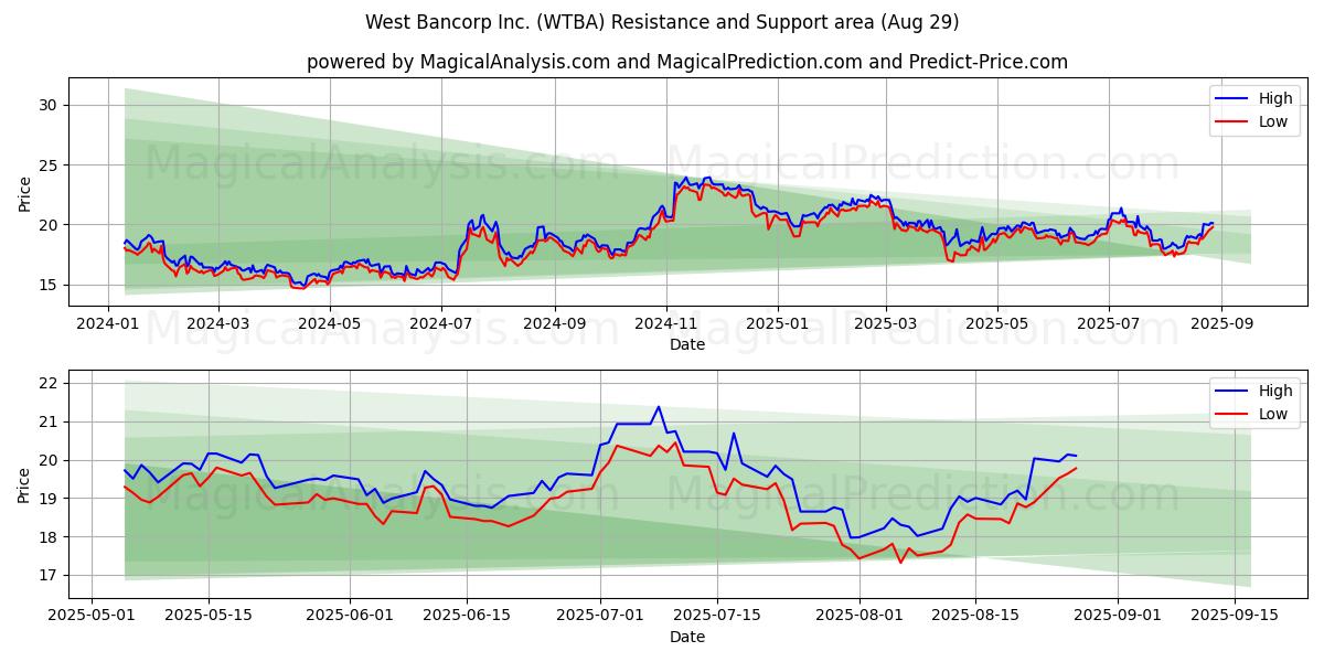  West Bancorp Inc. (WTBA) Support and Resistance area (28 Aug) 