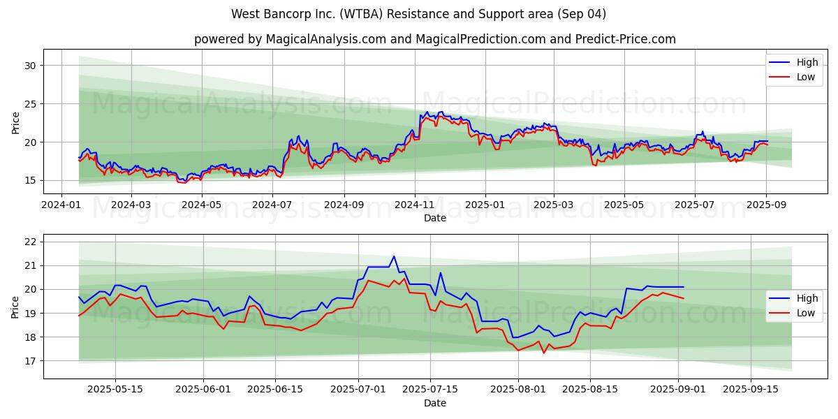  West Bancorp Inc. (WTBA) Support and Resistance area (29 Aug) 