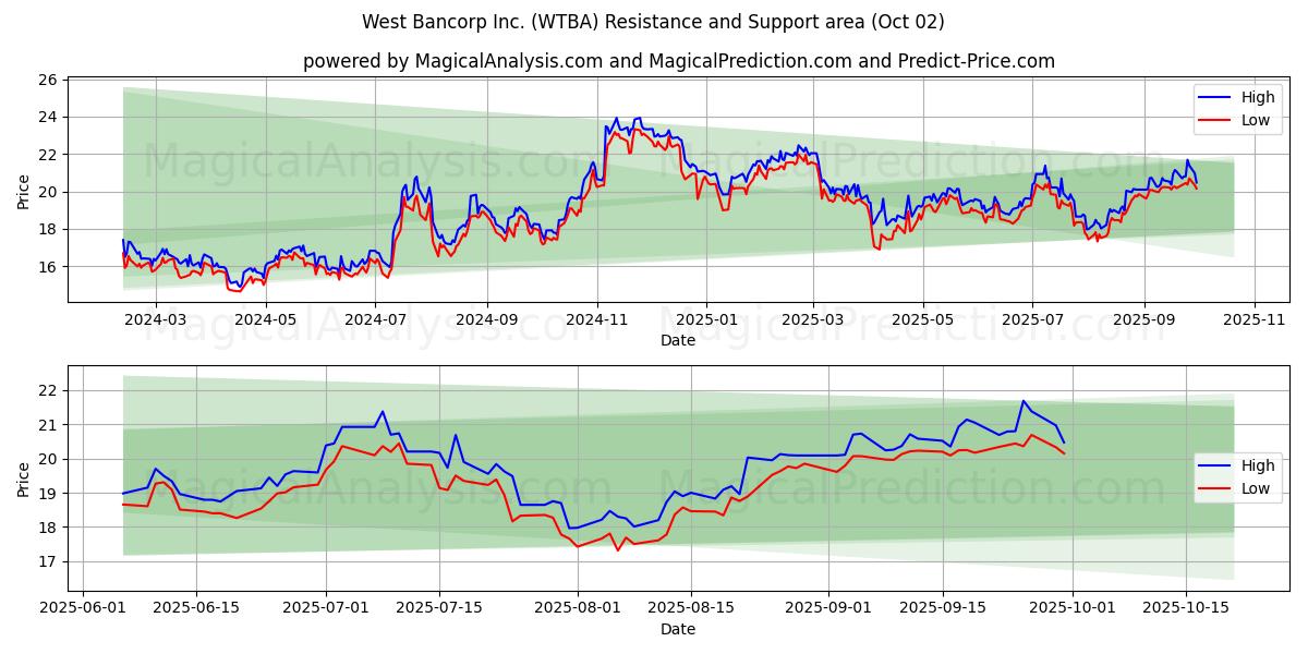  West Bancorp Inc. (WTBA) Support and Resistance area (01 Oct) 