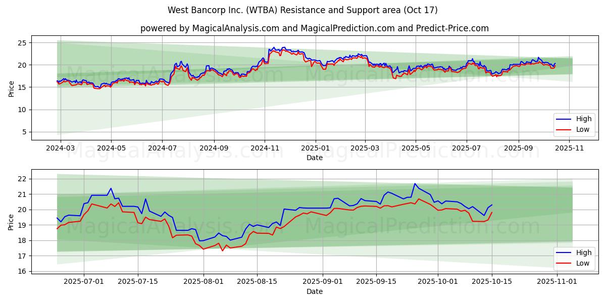 West Bancorp Inc. (WTBA) Support and Resistance area (16 Oct) West Bancorp Inc. (WTBA) Support and Resistance area (16 Oct)