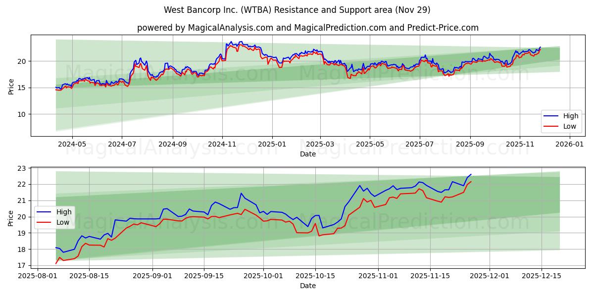  West Bancorp Inc. (WTBA) Support and Resistance area (28 Nov) 