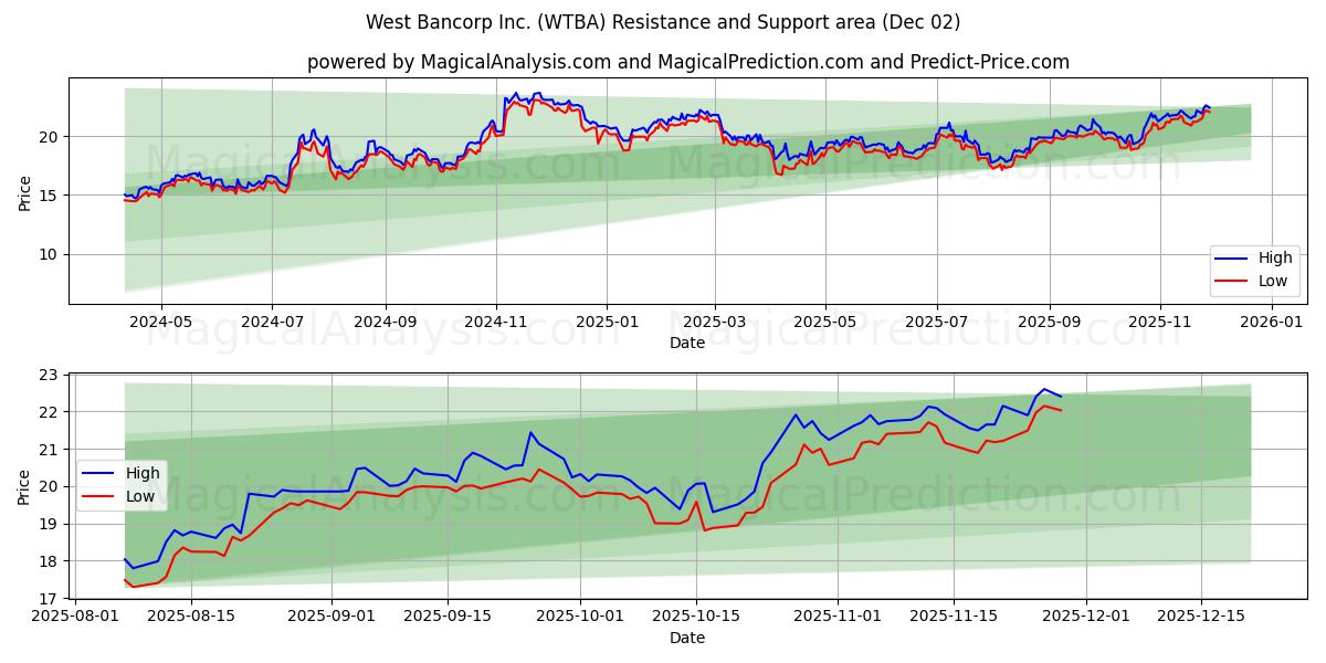  West Bancorp Inc. (WTBA) Support and Resistance area (01 Dec) 
