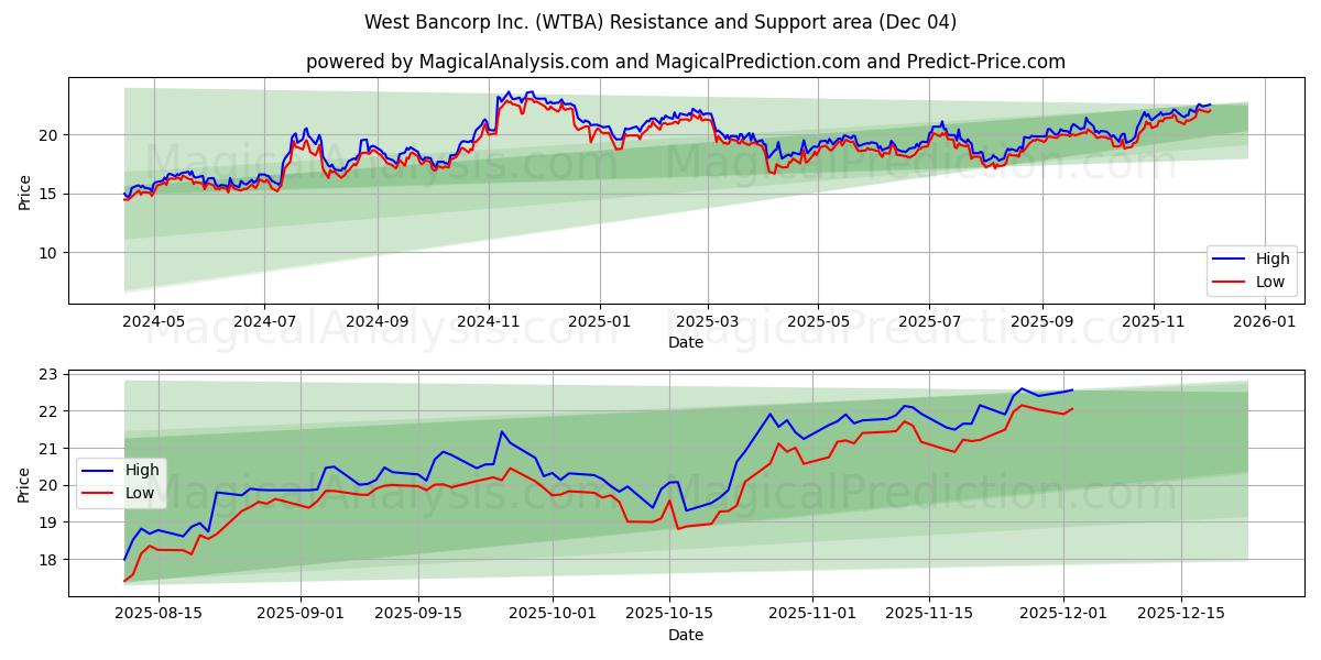  West Bancorp Inc. (WTBA) Support and Resistance area (03 Dec) 