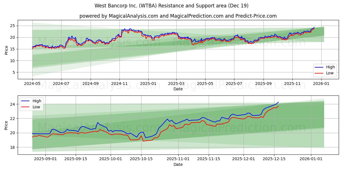  West Bancorp Inc. (WTBA) Support and Resistance area (18 Dec) 